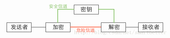 对称密码加解密通信模型